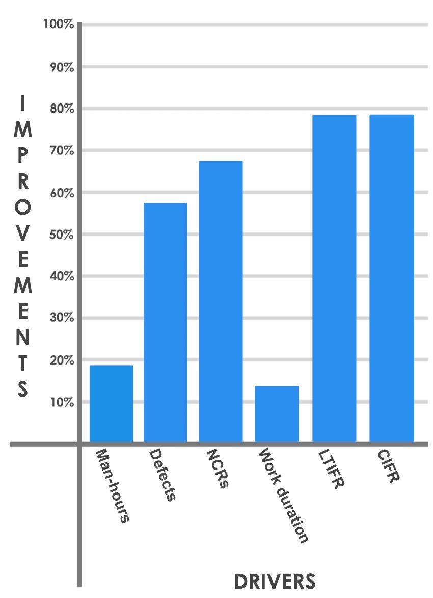 Bar chart of improvements by driver, extracted from the Mozal Aluminium Refinery results