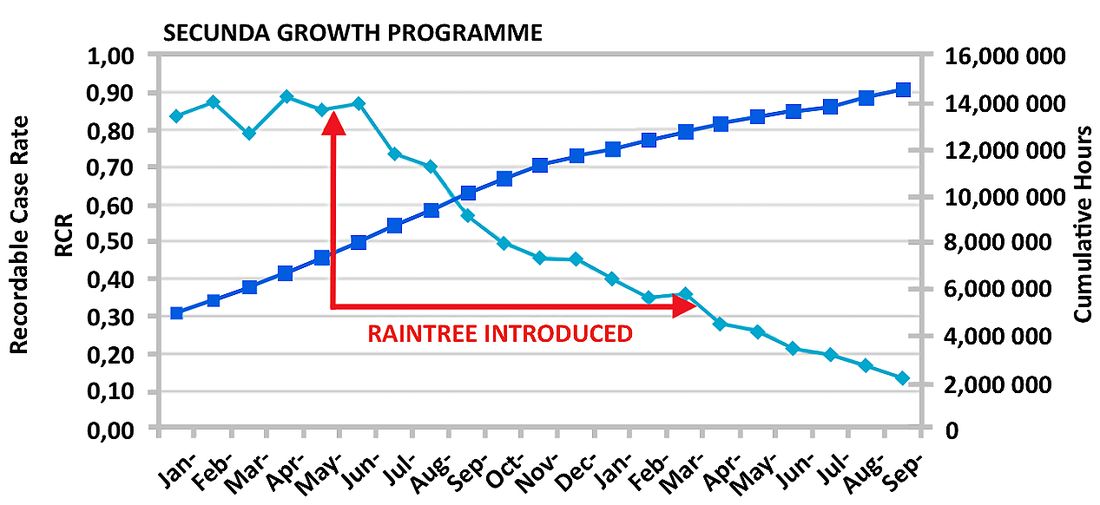 Secunda Growth Programme chart: the recordable case rate falls after the point marked Raintree introduced, while cumulative hours rise